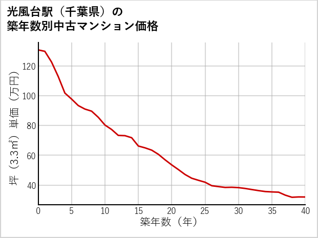 光風台駅（千葉県）の築年数別の中古マンション坪単価