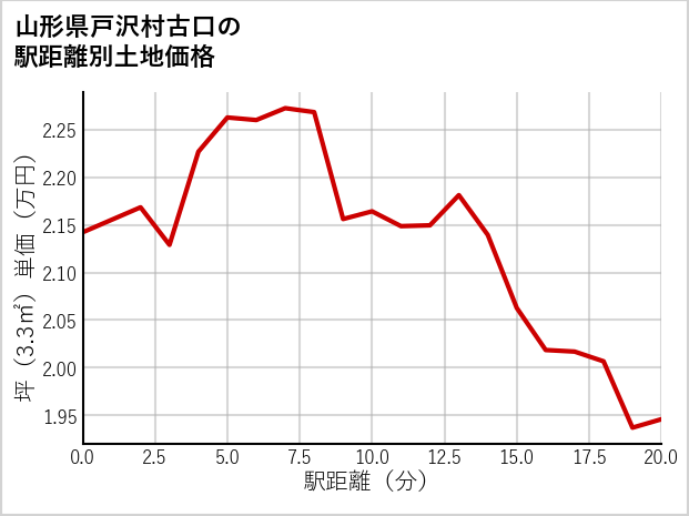 山形県戸沢村古口の徒歩距離別の土地坪単価