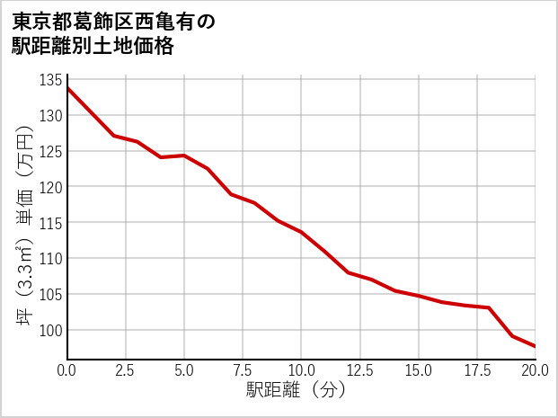 東京都葛飾区西亀有の徒歩距離別の土地坪単価