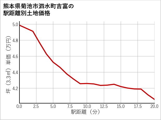 熊本県菊池市泗水町吉富の徒歩距離別の土地坪単価
