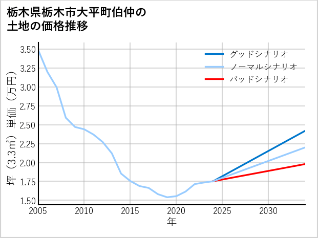 栃木県栃木市大平町伯仲の土地価格推移