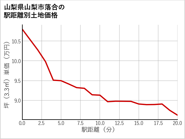 山梨県山梨市落合の徒歩距離別の土地坪単価