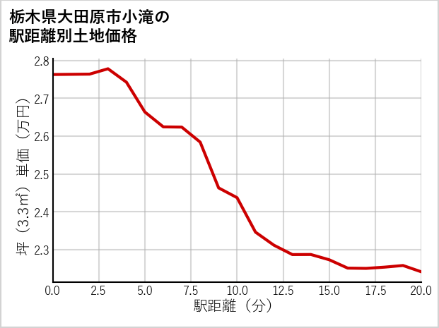 栃木県大田原市小滝の徒歩距離別の土地坪単価