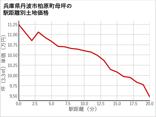 兵庫県丹波市柏原町母坪の徒歩距離別の土地坪単価