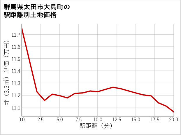 群馬県太田市大島町の徒歩距離別の土地坪単価