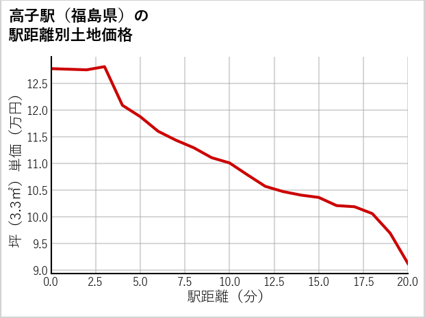 高子駅（福島県）の徒歩距離別の土地坪単価