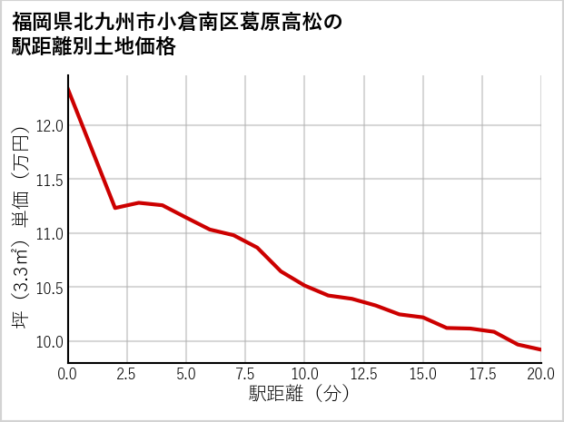 福岡県北九州市小倉南区葛原高松の徒歩距離別の土地坪単価