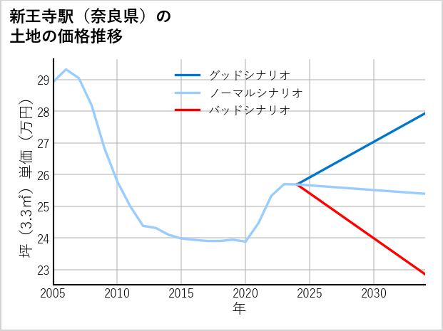 新王寺駅（奈良県）の土地価格推移
