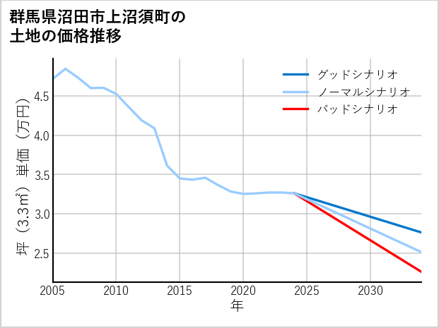 群馬県沼田市上沼須町の土地価格推移