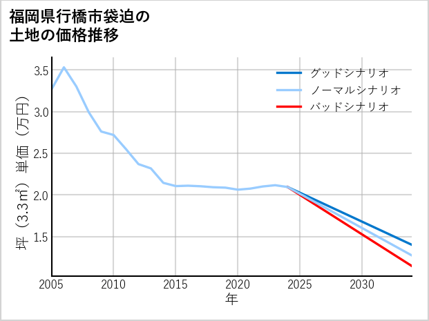 福岡県行橋市袋迫の土地価格推移