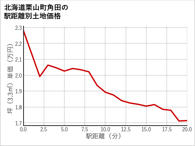 北海道栗山町角田の徒歩距離別の土地坪単価