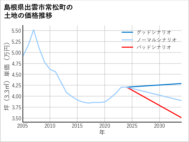 島根県出雲市常松町の土地価格推移
