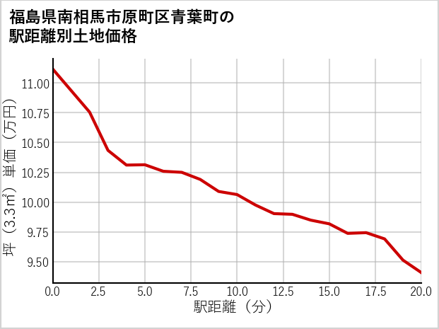 福島県南相馬市原町区青葉町の徒歩距離別の土地坪単価