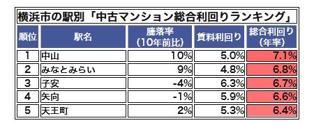 横浜市の駅別「中古マンション総合利回りランキング」
