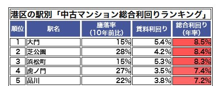 港区の駅別「中古マンション総合利回りランキング」