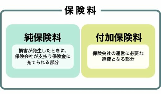 保険料の決まり方(純保険料と付加保険料)