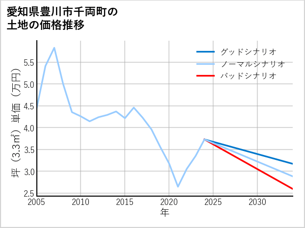 愛知県豊川市千両町の土地価格推移