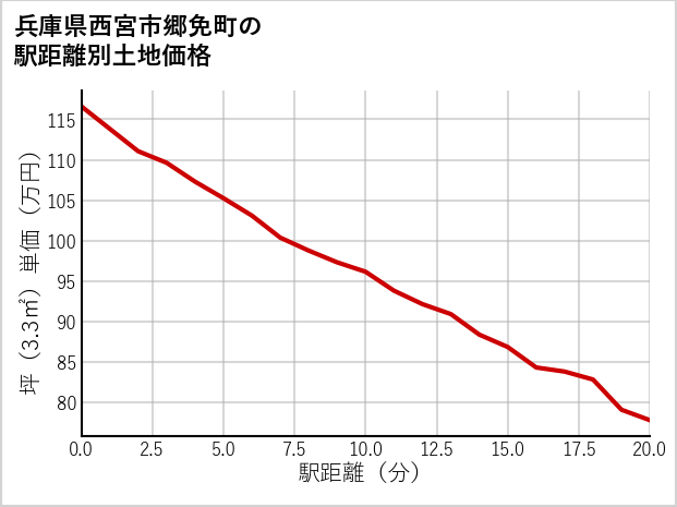 兵庫県西宮市郷免町の徒歩距離別の土地坪単価