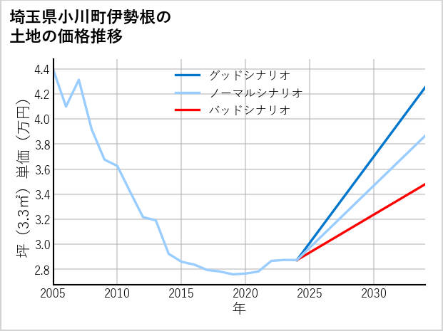 埼玉県小川町伊勢根の土地価格推移