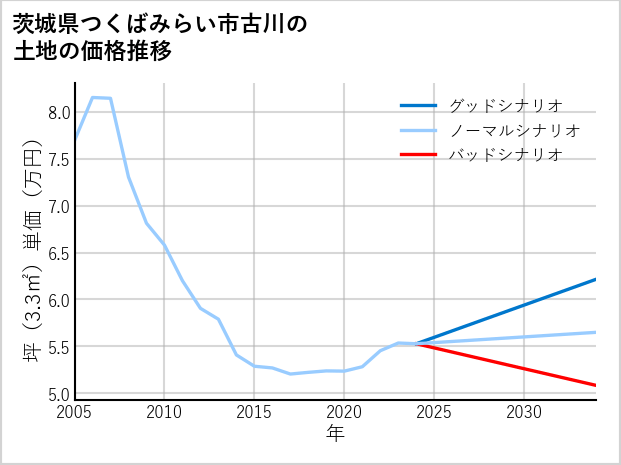 茨城県つくばみらい市古川の土地価格推移