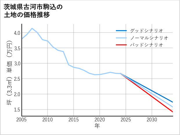 茨城県古河市駒込の土地価格推移