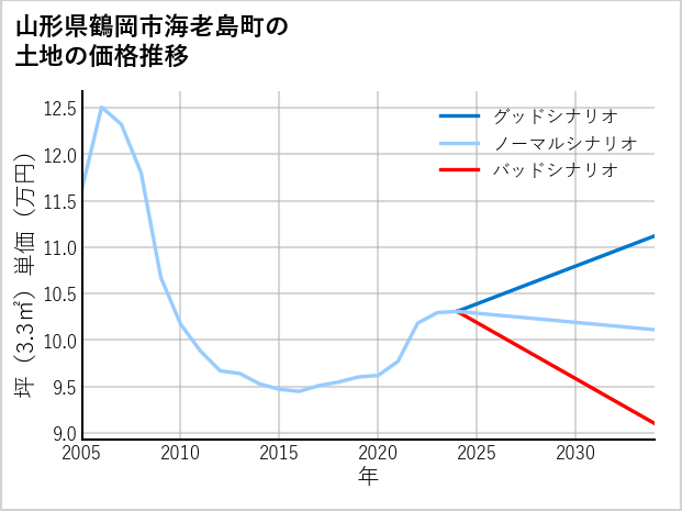 山形県鶴岡市海老島町の土地価格推移