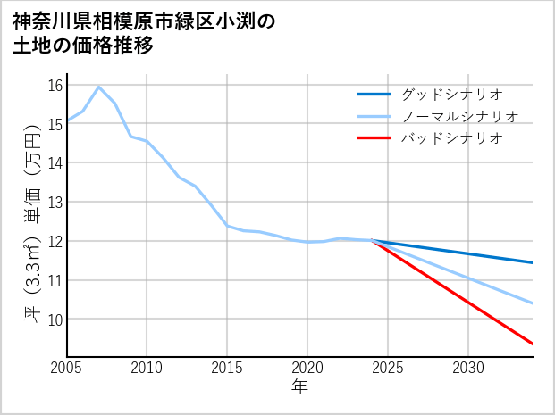 神奈川県相模原市緑区小渕の土地価格推移