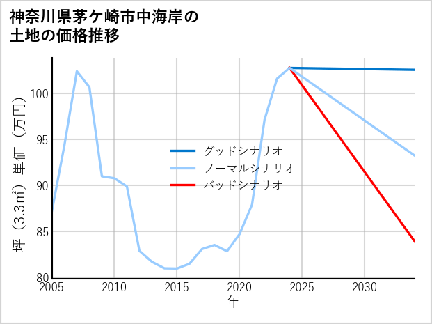 神奈川県茅ケ崎市中海岸の土地価格推移