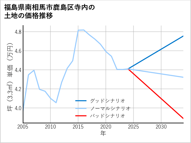 福島県南相馬市鹿島区寺内の土地価格推移