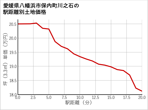 愛媛県八幡浜市保内町川之石の徒歩距離別の土地坪単価