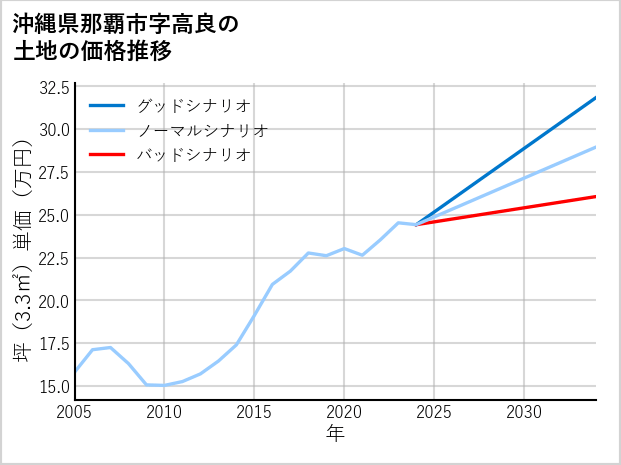 沖縄県那覇市高良の土地価格推移