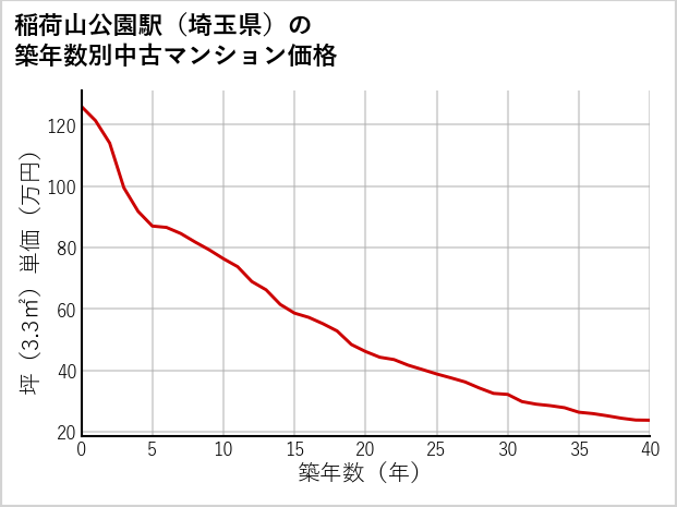 稲荷山公園駅（埼玉県）の築年数別の中古マンション坪単価