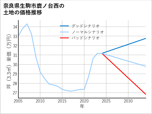 奈良県生駒市鹿ノ台西の土地価格推移