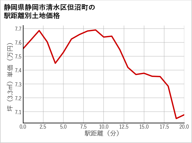 静岡県静岡市清水区但沼町の徒歩距離別の土地坪単価
