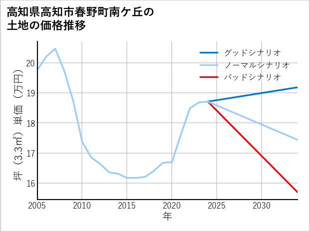 高知県高知市春野町南ケ丘の土地価格推移