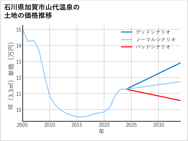 石川県加賀市山代温泉の土地価格推移