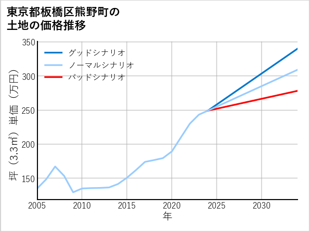 東京都板橋区熊野町の土地価格推移