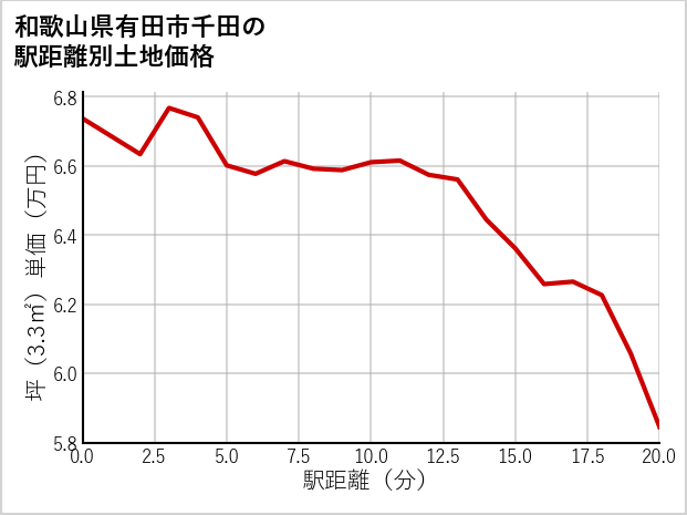 和歌山県有田市千田の徒歩距離別の土地坪単価