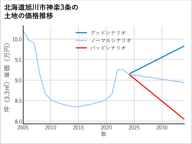北海道旭川市神楽3条の土地価格推移