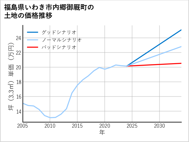 福島県いわき市内郷御厩町の土地価格推移