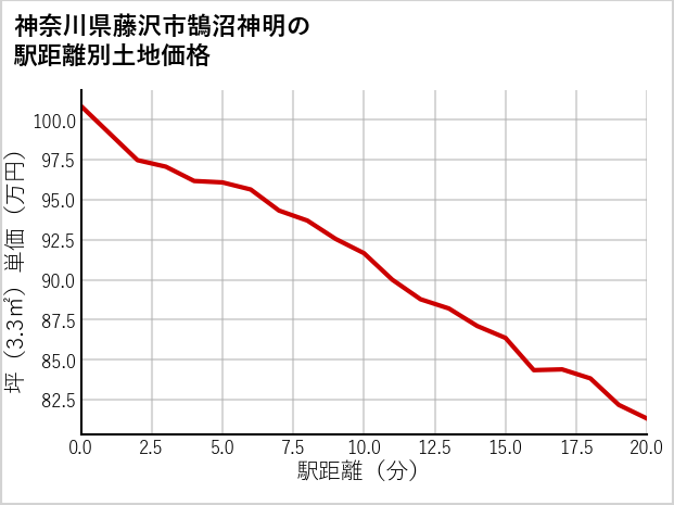 神奈川県藤沢市鵠沼神明の徒歩距離別の土地坪単価