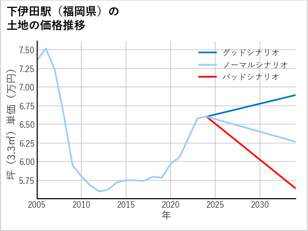 下伊田駅（福岡県）の土地価格推移