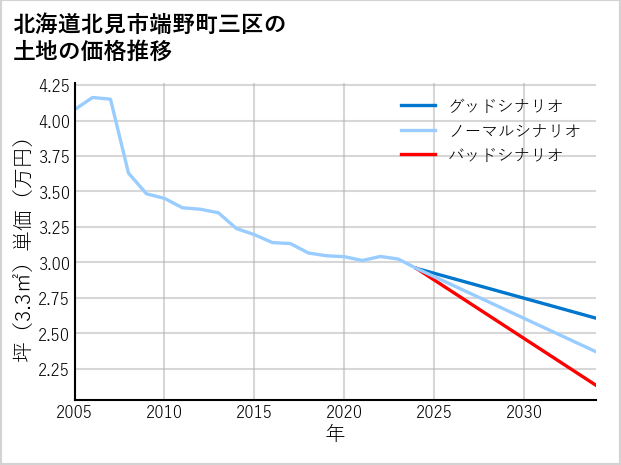 北海道北見市端野町三区の土地価格推移