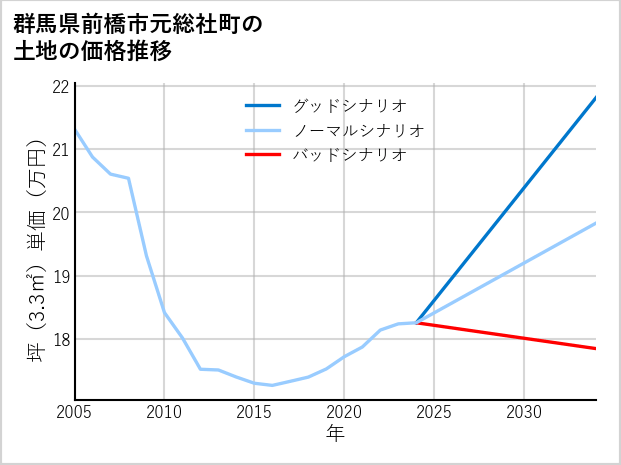 群馬県前橋市元総社町の土地価格推移