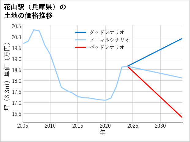 花山駅（兵庫県）の土地価格推移