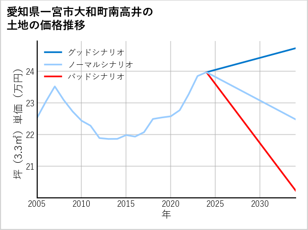 愛知県一宮市大和町南高井の土地価格推移