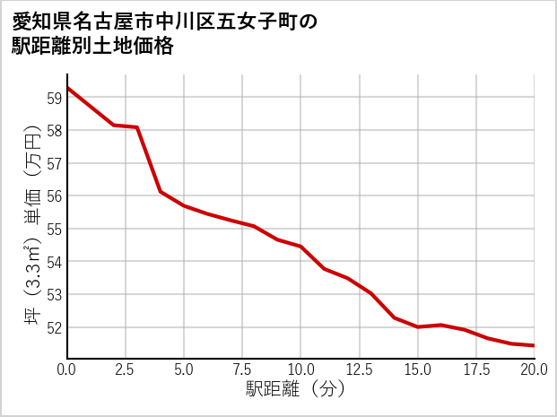 愛知県名古屋市中川区五女子町の徒歩距離別の土地坪単価