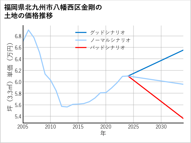 福岡県北九州市八幡西区金剛の土地価格推移