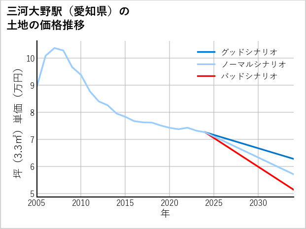 三河大野駅（愛知県）の土地価格推移