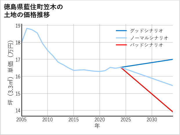 徳島県藍住町笠木の土地価格推移